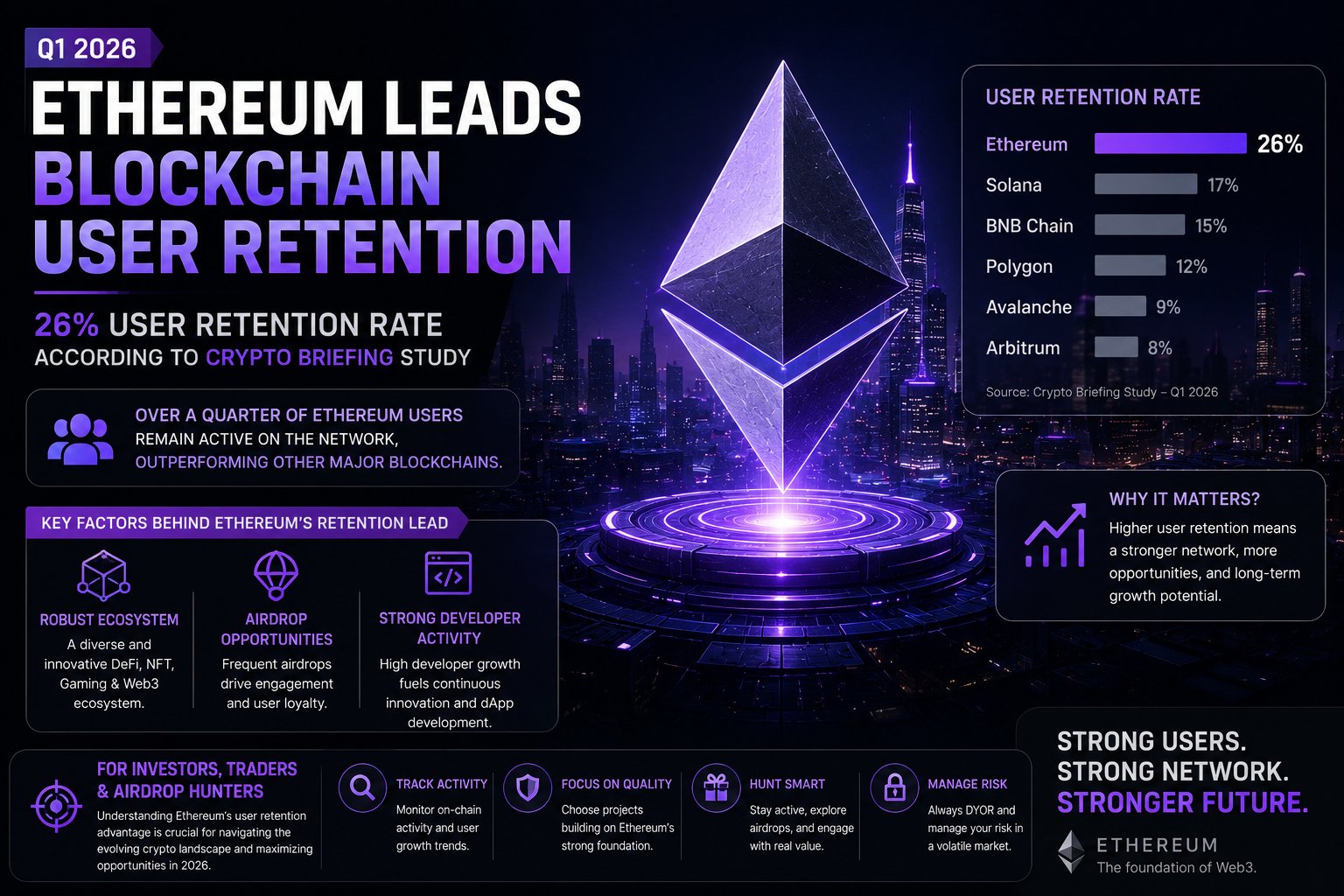 Ethereum Leads Blockchain User Retention at 26% in Q1 2026: Deep Dive Into Trends, Airdrops, and Investor Insights