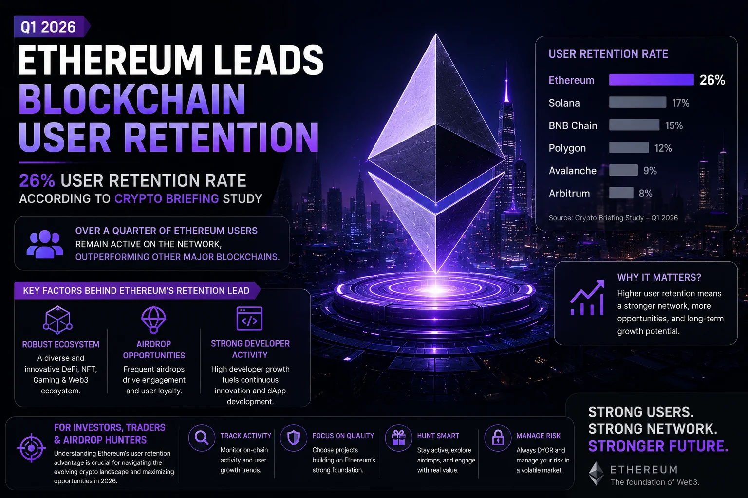 Ethereum Leads Blockchain User Retention at 26% in Q1 2026: Deep Dive Into Trends, Airdrops, and Investor Insights