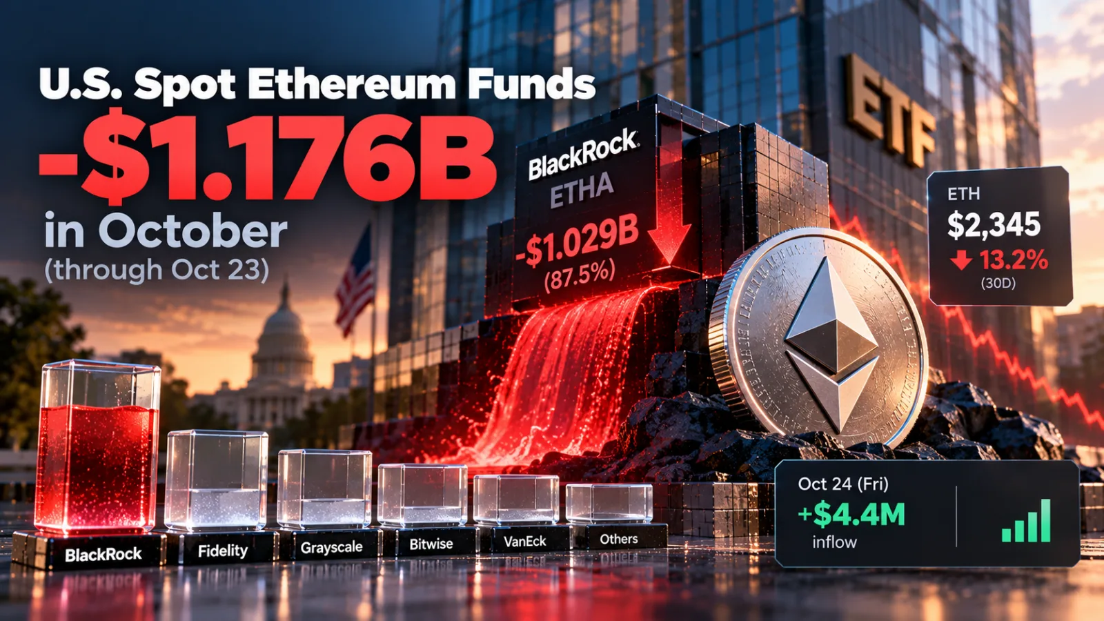 Ethereum's $1.18 Billion ETF Exit Has One Name All Over It