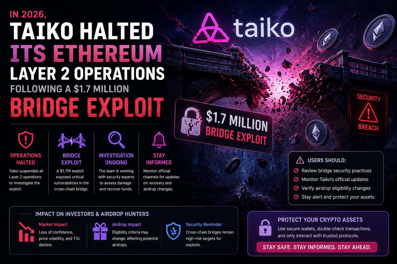 Taiko Halts Ethereum Layer 2 After $1.7M Bridge Exploit: Full Analysis, User Impact, and 2026 Airdrop Implications